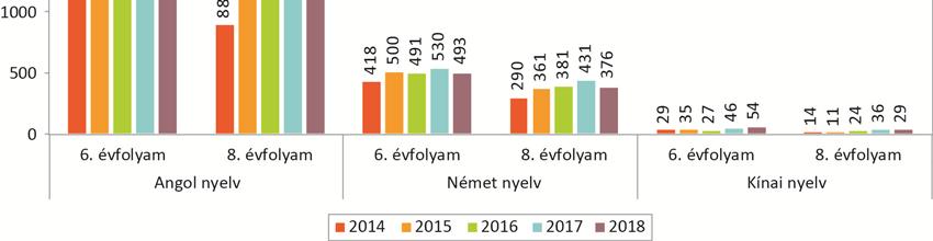 ábra), amiből arra következtethetünk, hogy 2011 és 2012 között csak Budapesten nőtt a két tanítási nyelvű képzésbe felvett tanulók száma, míg 2006 és 2011 között a községeket kivéve az összes