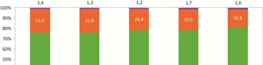 2014 től 2018 ig az érintett tanulók körében több mint 5 százalékkal magasabb lett az angolul, és ugyanennyivel