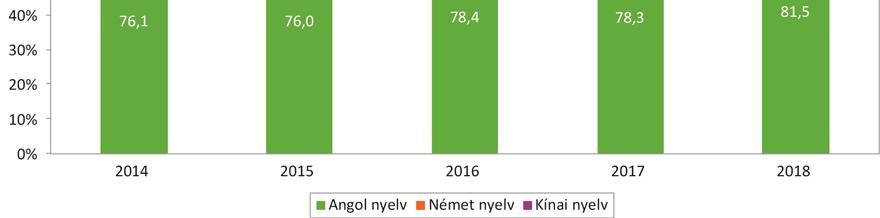 ábra: Az érintett tanulók százalékos megoszlása a nyelvek között 2014 től 2018 ig Az egyedi mérési azonosítók