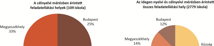 A feladatellátási helyek és a tanulók településtípus szerinti megoszlása A célnyelvi mérésben érintett feladatellátási