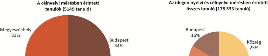 mérésben érintett 109 iskola többsége ezeken a településeken működik. 9.