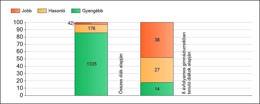 1 Átlageredmények A fenntartók eredményeinek összehasonlítása Matematika Az Önökhöz képest szignifikánsan jobban, hasonlóan, illetve gyengébben teljesítő fenntartók száma és aránya (%)