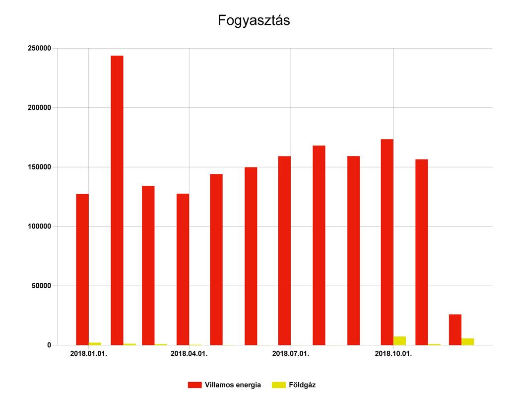 1.4 Energianemek szerinti összesítés A fenti diagram a szakreferensi szolgáltatásra kötelezett szervezet energiafogyasztásának alakulását ábrázolja a jelentés készítésének évében.