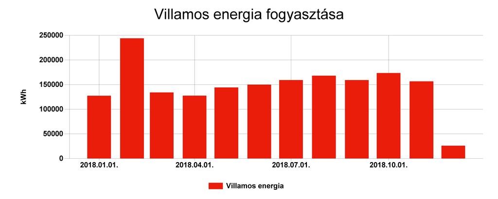 Részletes villamos energia