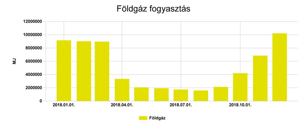 Pénzügyi ellenőrző tábla Földgáz Fogyasztás (MJ) Ekvivalens energia fogyasztás (kwh) 2018.01. 9150084 2541690,02 469,45 25695243 2018.02. 9019236 2505343,353 462,737 25347809 2018.03.