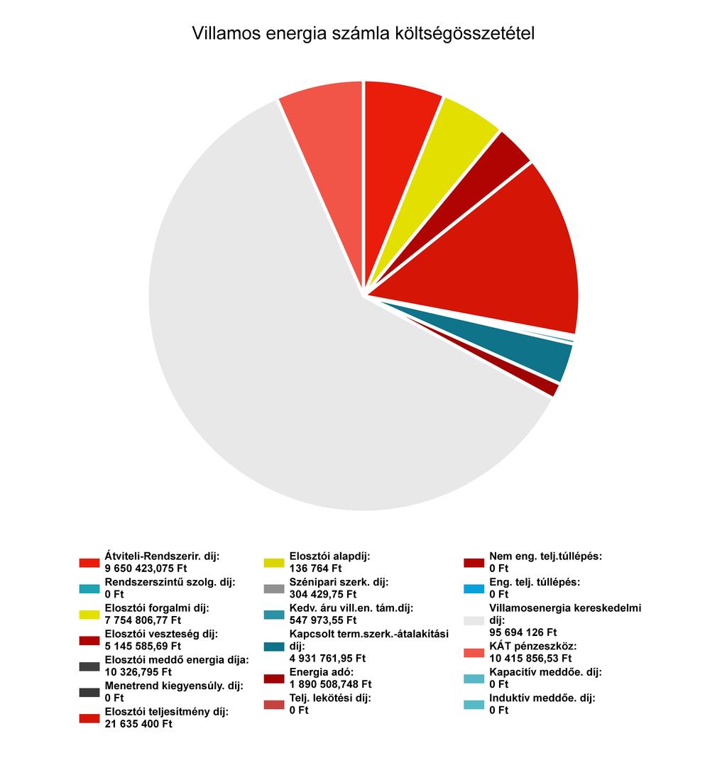 Részletes villamos energia