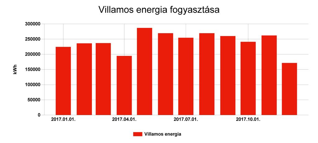 1.6 Energianemek szerinti bontás Pénzügyi ellenőrző tábla Villamos energia Fogyasztás (kwh) Ekvivalens energia fogyasztás (kwh) 2017.01. 224275 224275 81,86 5536720,019 2017.02.