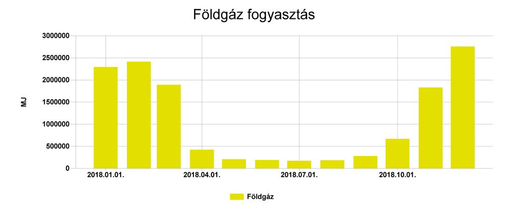 Pénzügyi ellenőrző tábla Földgáz Fogyasztás (MJ) Ekvivalens energia fogyasztás (kwh) 2018.01. 2293864,935 637184,709 117,688 5738655,34 2018.02. 2413850,677 670514,082 123,844 5953457,069 2018.03.