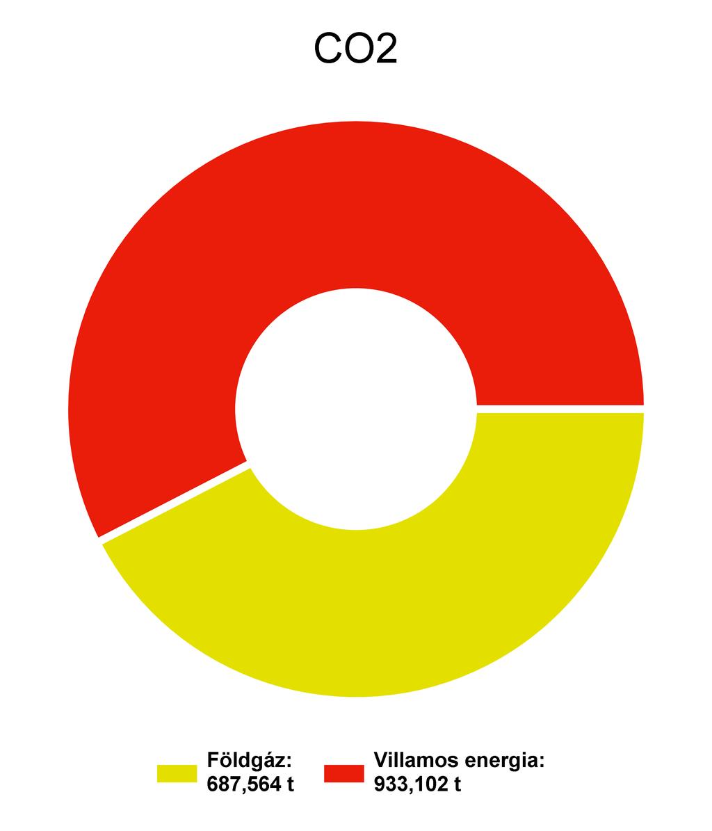 1.3 Megoszlások a bázis évben energianemenként A bázisév az az év, mely a viszonyítási alapot jelöli.