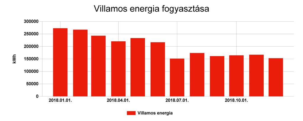 Pénzügyi ellenőrző tábla Villamos energia Fogyasztás (kwh) Ekvivalens energia fogyasztás (kwh) 2018.01. 272873,264 272873,264 99,599 7933538,258 2018.02. 267241,185 267241,185 97,543 7718082,459 2018.