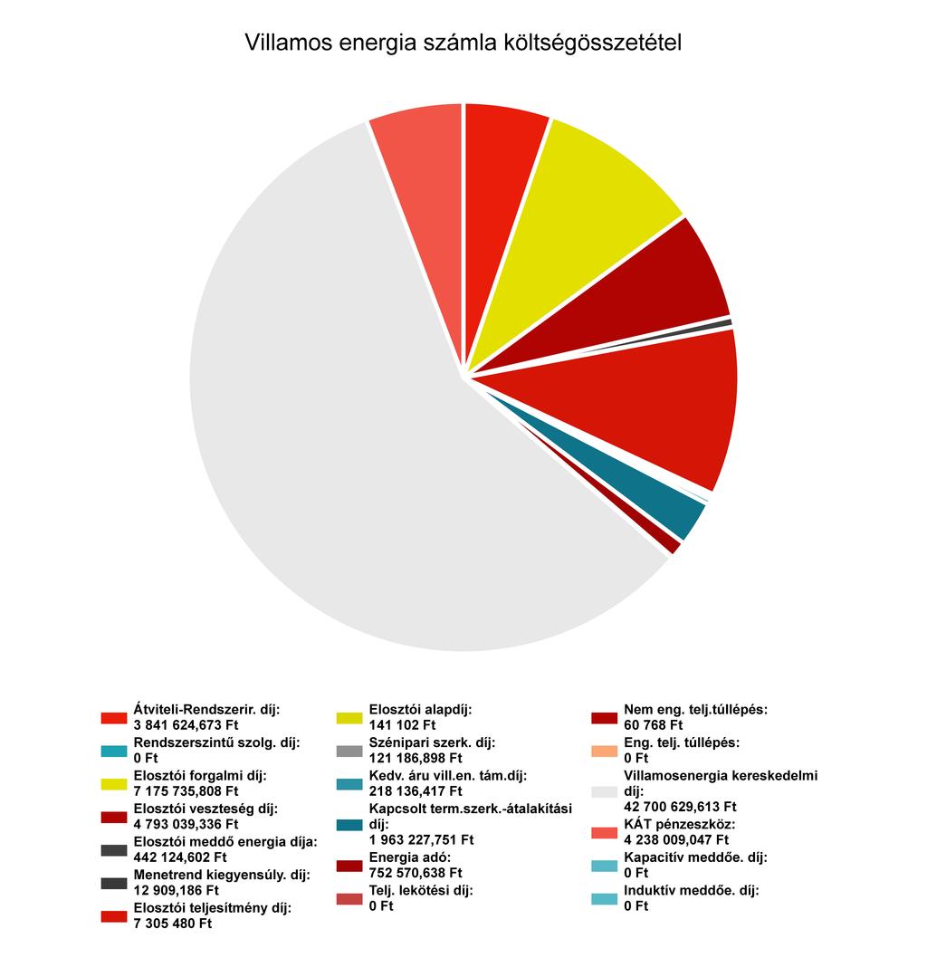 Részletes villamos energia