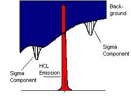 BG absorption on the analyte line Jó megoldás struktúrált, intenzív háttér korrigálására Megnövelt teljesítmény a jobb