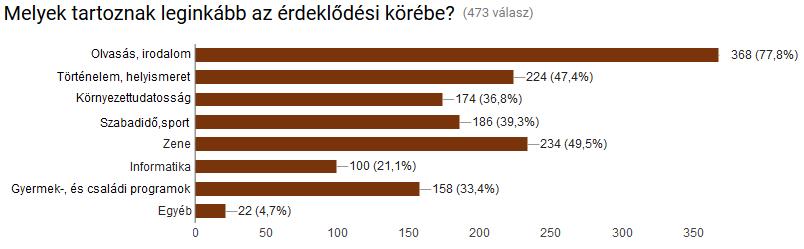 2. ábra: A kitöltők legfőbb érdeklődési körére adott válaszai (2017) (forrás: saját szerkesztés) Az 1.