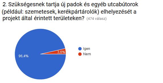 A 2. kérdés az új padok és egyéb utcabútorok (például: szemetesek, kerékpártárolók) elhelyezésének szükségességére irányul.