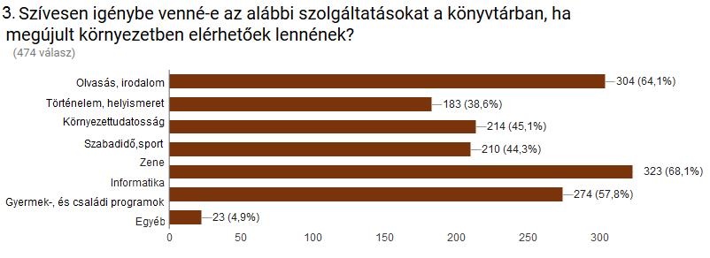 5. ábra: A kitöltők válaszai a "Szívesen igénybe venné-e az alábbi szolgáltatásokat a könyvtárban, ha megújult környezetben elérhetőek lennének?