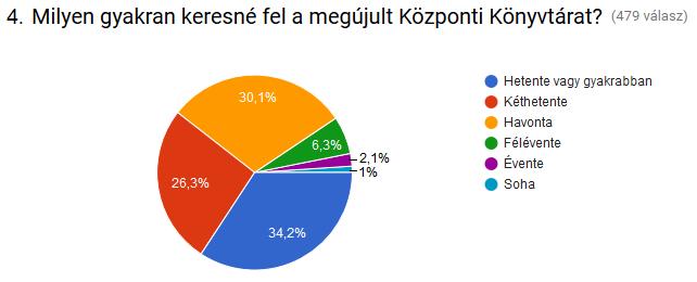 ábra: A felújított Központi Könyvtár igénybevételének megoszlása (2017) (forrás: saját szerkesztés) A válaszadók legnagyobb számban azt jelölték, hogy hetente vagy akár gyakrabban is látogatnák a