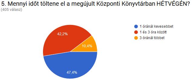 A beérkezett válaszok alapján hétköznap a látogatók 55,2%-a 1-3 órát töltene a könyvtárban, 39,4%-a 1 óránál kevesebbet, míg a látogatóknak 5,5%-a 3 óránál többet az intézményben. 7.