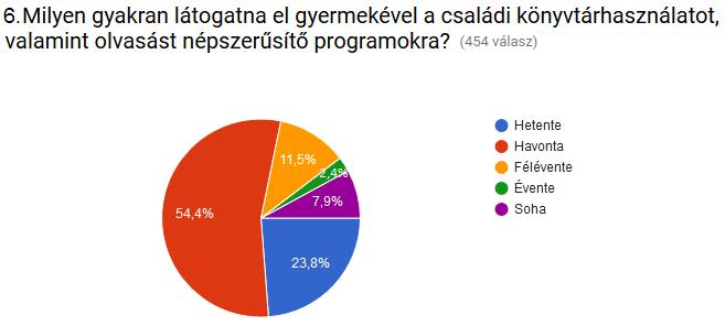 A Milyen gyakran látogatna el gyermekével a családi könyvtárhasználatot, valamint olvasást népszerűsítő programokra? kérdésre 454 válasz érkezett.