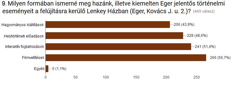 - Egyéb (saját válasz) 12. ábra: Különböző közösségi programokon való részvétel megoszlása (2017) (forrás: saját szerkesztés) Erre a kérdésre 474 db válasz érkezett.