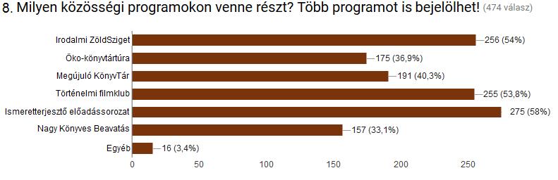 Az Egyéb rovatba összesen 16-an írtak javaslatokat, melyek többek között közös sportolási tevékenységek és egészséges életmóddal kapcsolatos programok voltak.