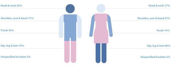 Melanoma a statisztikák tükrében Melanoma csupán 1%-a a bőrrák előfordulásának Arány egyre nő!