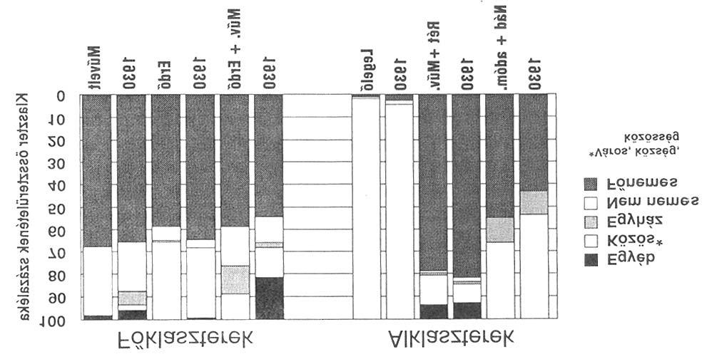 52 SCOTT M. EDDIE 6. grafikon Nagybirtokok klaszterei, tulajdonoskategóriája szerint Burgenlandban, 1893 és 1930 7.