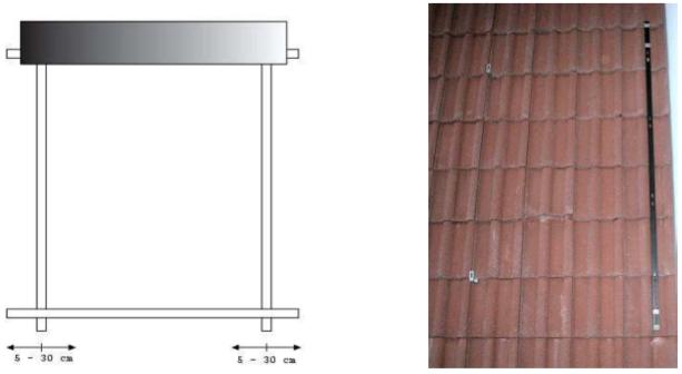 Az ilyen típusú rögzítés használatához a tetőhorgokat a napkollektor keretének és a tetőnek megfelelően kell felszerelni.