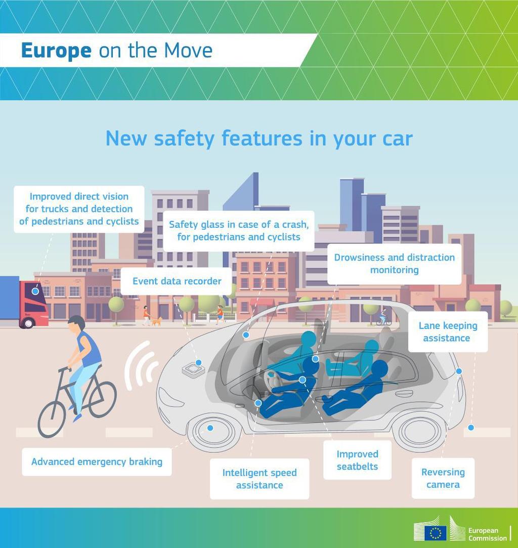 Okos Közlekedési Eszközök Jelenleg elfogadás alatt álló uniós rendelet alapján okos eszközök jelennek meg az új gépkocsikban, a