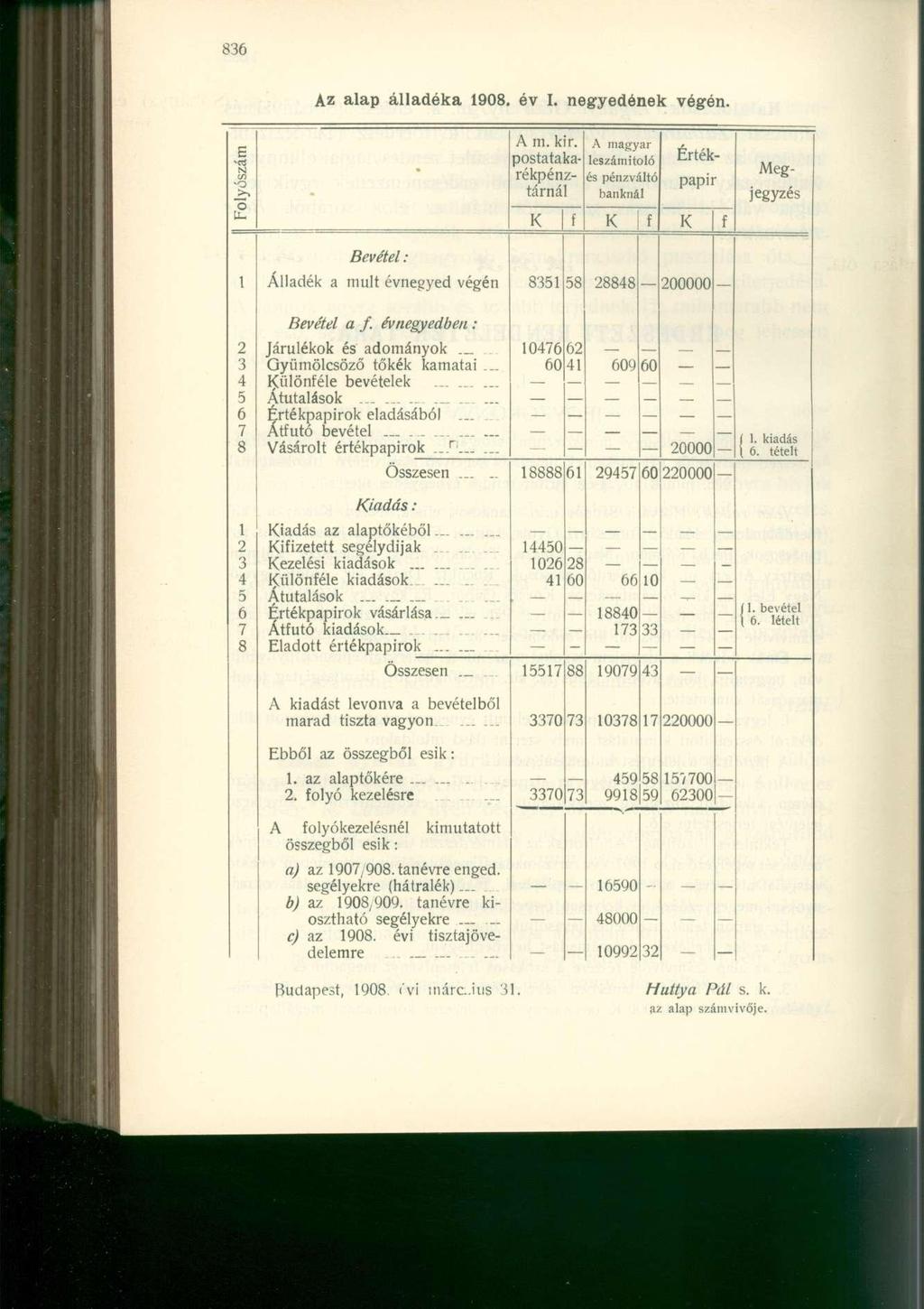 Az alap álladóka 1908. év I. negyedének végén. jlyószám A magyar leszámítoló és pénzváltó banknál u- K f K f K f A m. kir.