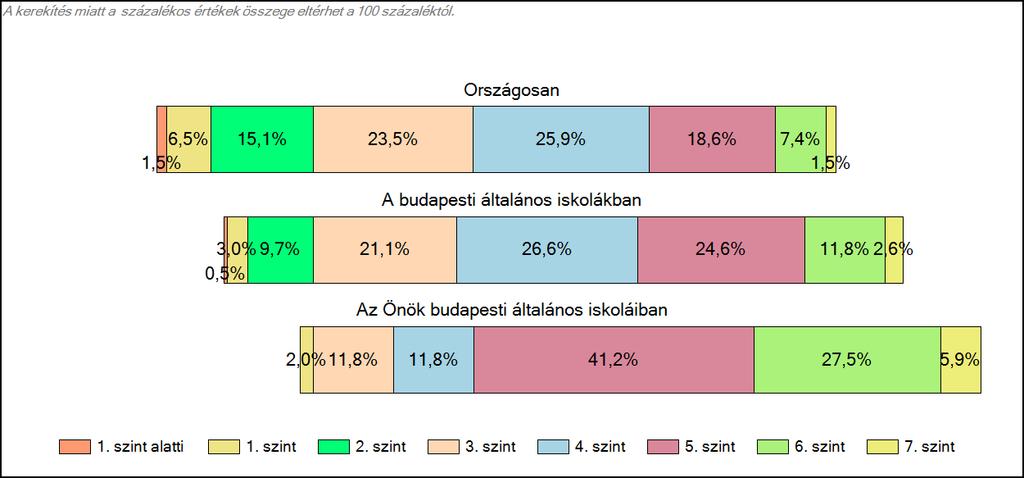 budapesti általános iskoláiban Szövegértés A tanulók