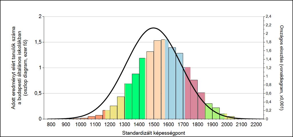 1c Képességeloszlás Az országos eloszlás, valamint a tanulók eredményei a budapesti általános iskolákban és az Önök