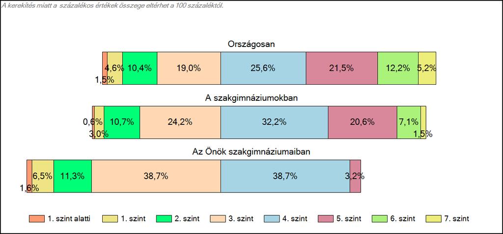 szakgimnáziumaiban Matematika A tanulók képességszintek