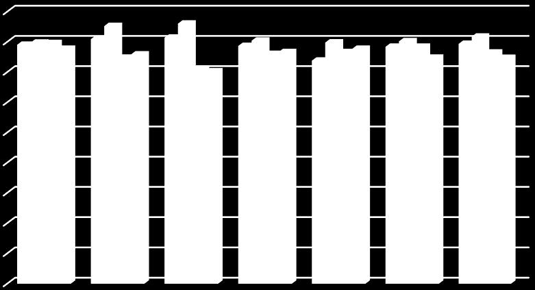 Pontszám 1800 1200 1000 800 600 400 200 Kompetenciamérés 0 2011 2012 2013 2014 2015 2016 2017 8. osztályosok szövegértése 1581 1618 1628 1573 1476 1568 1587 8.