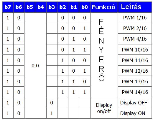 Command3 A Command3 parancs a kijelző fényerejének beállítására (8 fokozatban), illetve ki- és bekapcsolására
