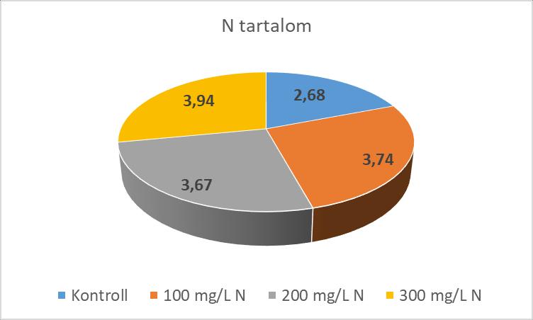 A saláta fejtömeg értéke (g) betakarításkor (2018.05.14). Az 5. ábra. a saláta levélben mért szárazanyag nitrogén tartalmát (m/m%) ismerteti.