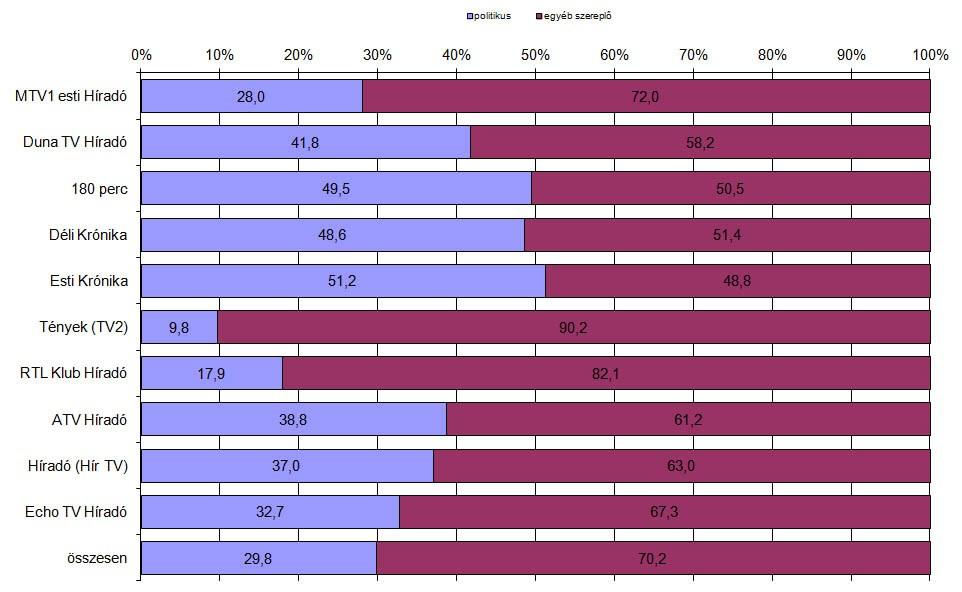 1. ábra: A politikusok aránya a