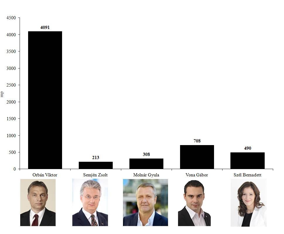5. ábra: Orbán Viktor miniszterelnök, pártelnök (Fidesz-MPSZ), Semjén Zsolt pártelnök (KDNP), Vona Gábor pártelnök