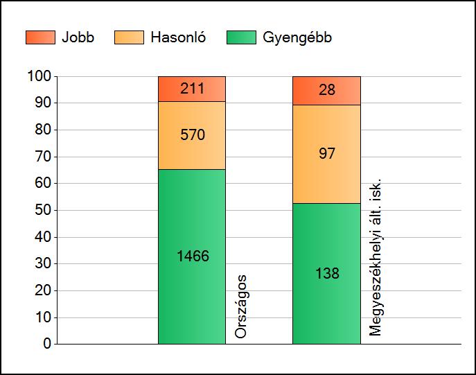 1a Átlageredmények Az intézmények átlageredményeinek összehasonlítása Szövegértés A szignifikánsan jobban, hasonlóan, illetve gyengébben teljesítő intézmények száma és aránya (%) A tanulók