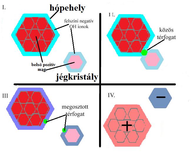 jégkristályoké.