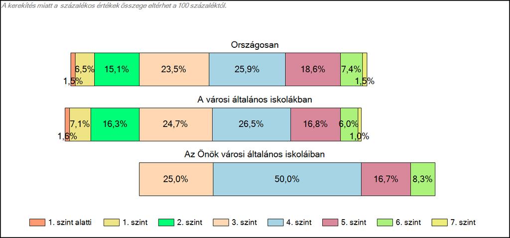 A tanulók képességszintek szerinti