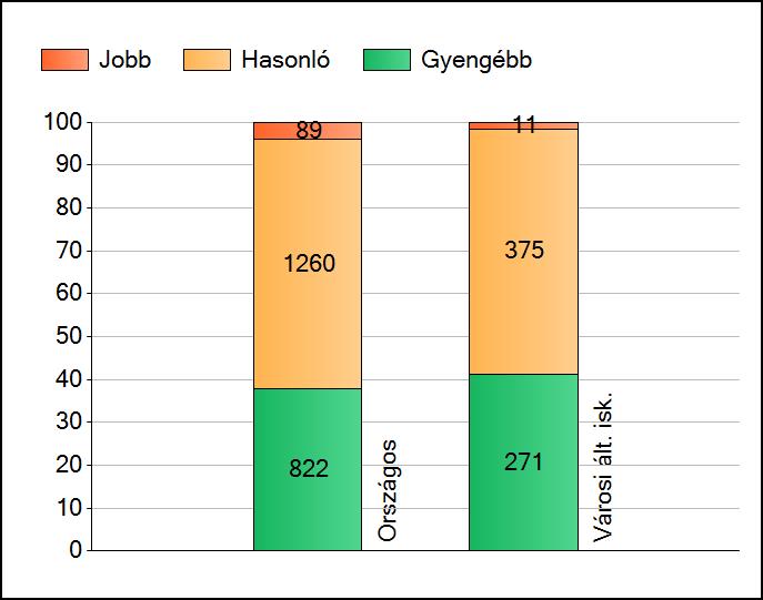 1a Átlageredmények Az intézmények átlageredményeinek összehasonlítása Szövegértés A szignifikánsan jobban, hasonlóan, illetve gyengébben teljesítő intézmények száma és aránya (%) A tanulók