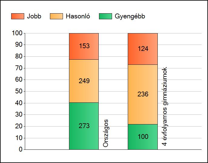 1a Átlageredmények Az intézmények átlageredményeinek összehasonlítása Szövegértés A szignifikánsan jobban, hasonlóan, illetve gyengébben teljesítő intézmények száma és aránya (%) A tanulók