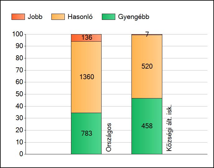 1a Átlageredmények Az intézmények átlageredményeinek összehasonlítása Matematika A szignifikánsan jobban, hasonlóan, illetve gyengébben teljesítő intézmények száma és aránya (%) A tanulók