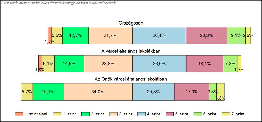 Önök városi általános iskoláiban Matematika A tanulók