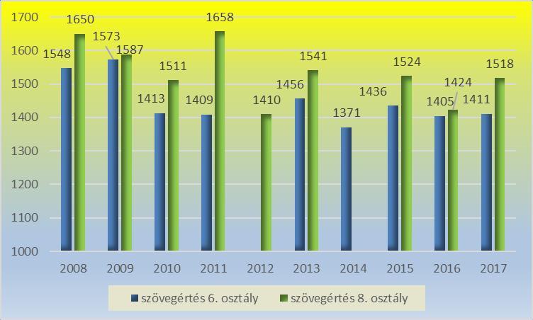 V. Összefoglalás Matematikából a telephely eredményei az utóbbi 10 évben nagyon hullámzó teljesítményt mutatnak. 2008. volt a csúcs, 2010. és 2016.