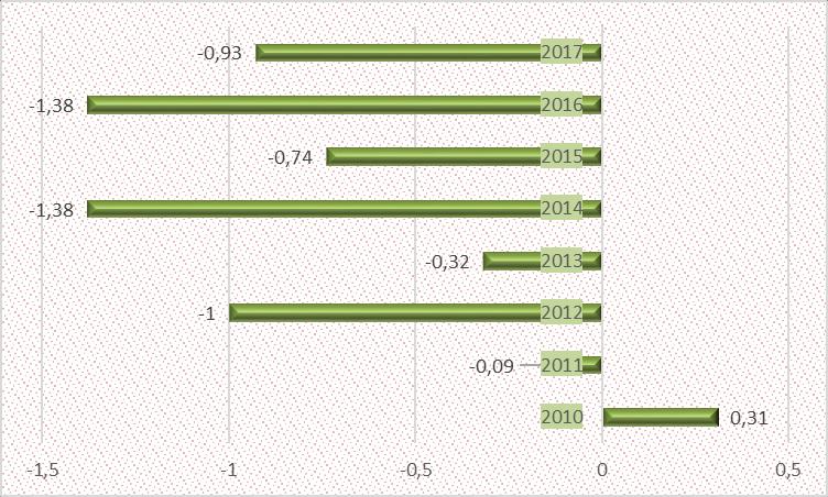 évben nem változott. Országosan az iskolák 18%-ában található ugyanez az ért. 3.