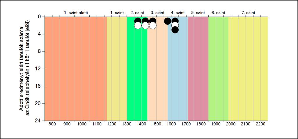 1635 2016 2013. 2014. 1387 2015. 4. ábra: A tanulók képességeloszlása Az előző évet figyelve a különbség kicsit kisebb a két szélső érték közötti különbség.
