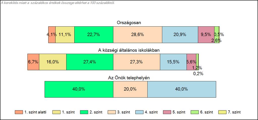 6. ábra: A tanulók képességszintek szerinti százalékos megoszlása A családi háttérindex alapján nem volt korrigálható az átlag.