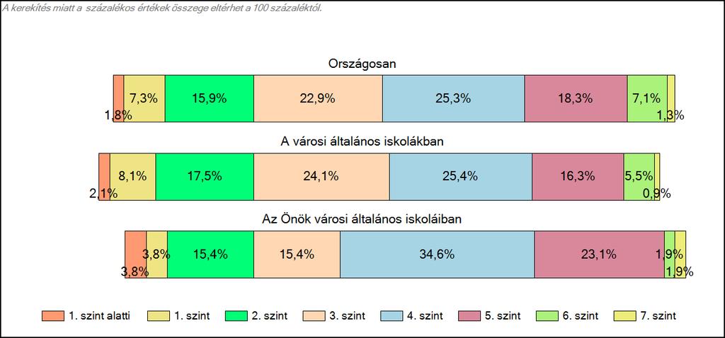 Szövegértés A tanulók képességszintek