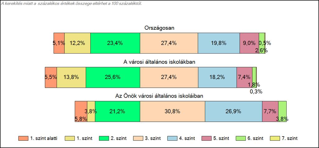 1c Képességeloszlás Az országos eloszlás, valamint a tanulók eredményei a városi általános iskolákban és az Önök